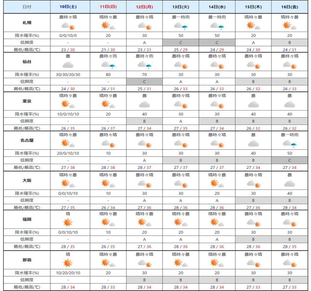 週間予報（気象庁HPを元に作成）。