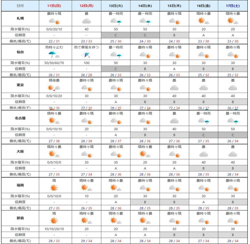 週間予報（気象庁HPを元に作成）。