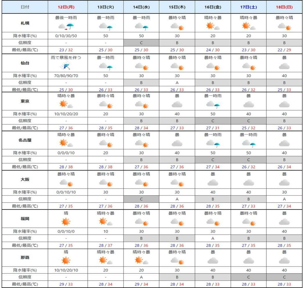 週間予報（気象庁HPを元に作成）。