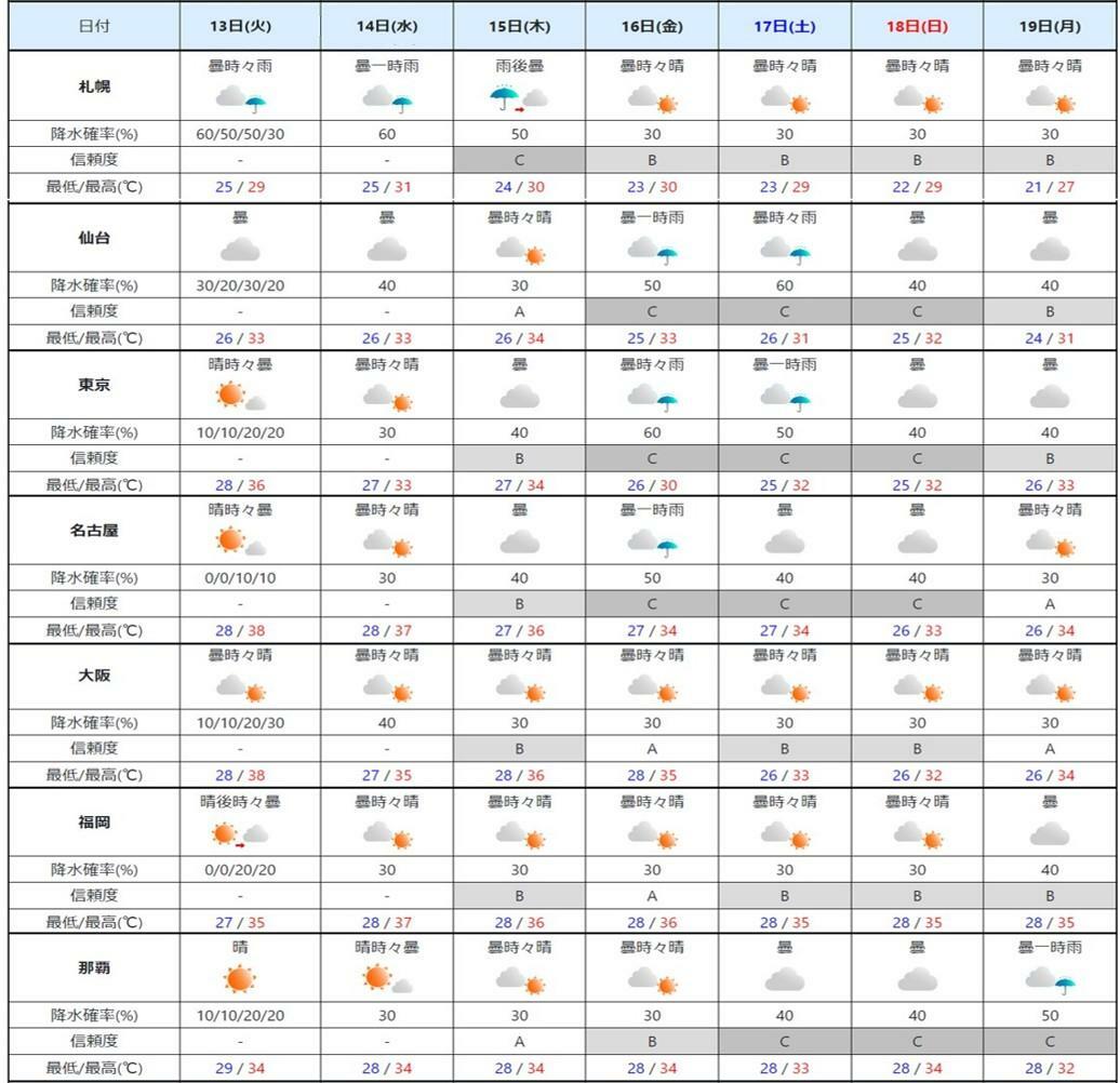 週間予報（気象庁HPを元に作成）。