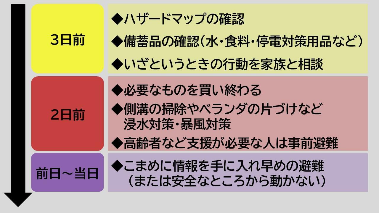 段階的な台風対策の例。今回の場合は13日または14日が「3日前」にあたる。