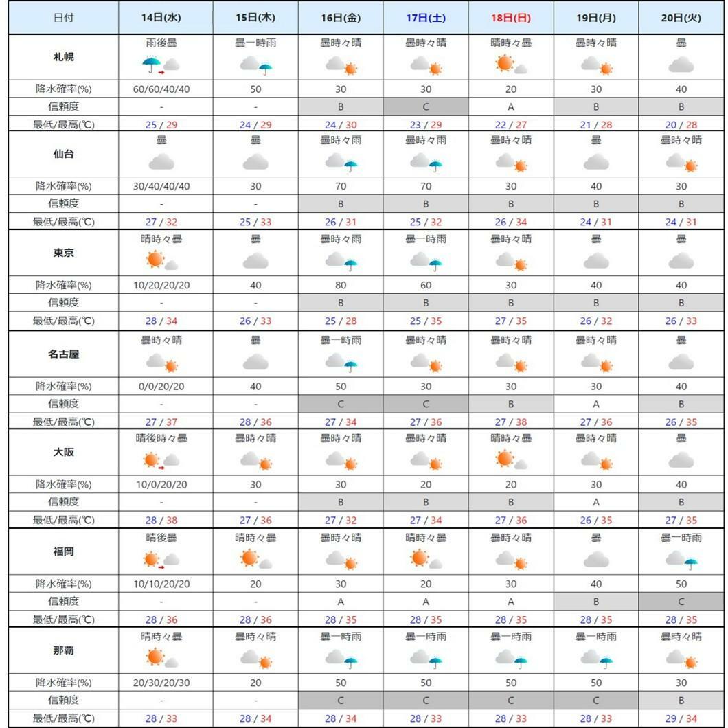 週間予報（気象庁HPを元に作成）。