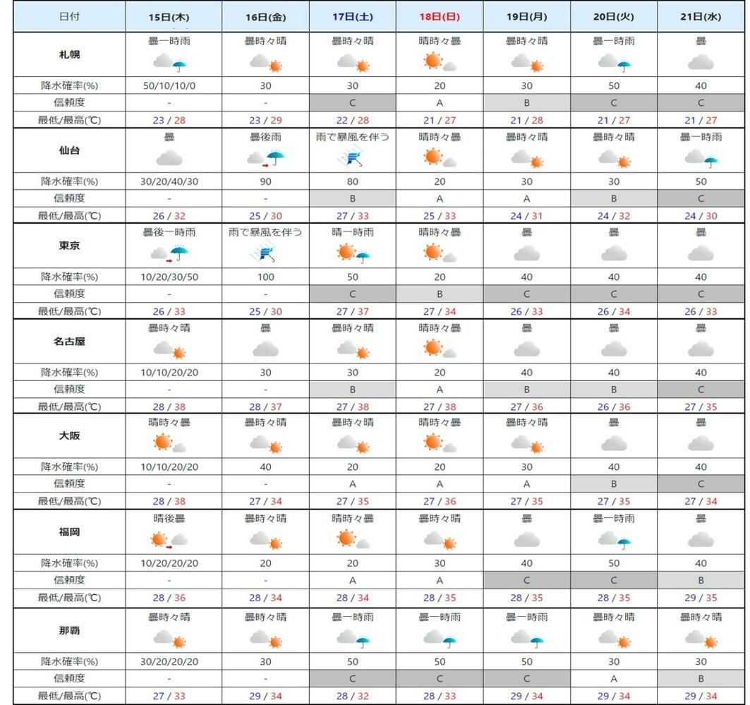 週間予報（気象庁HPを元に作成）。