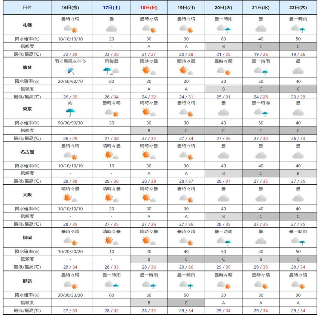 週間予報（気象庁HPを元に作成）。