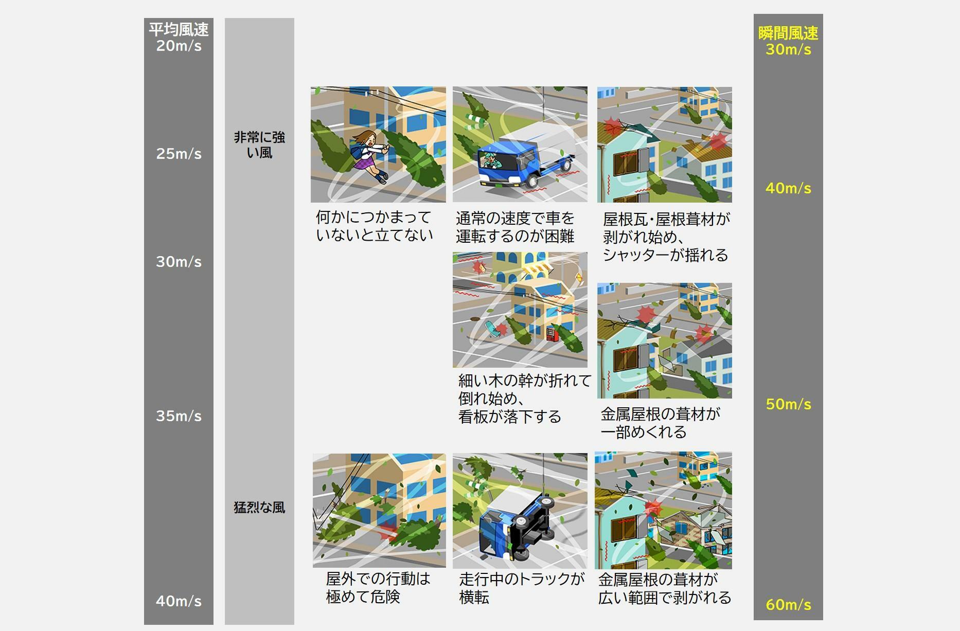 風の強さと吹き方（気象庁HPを元に作成）。