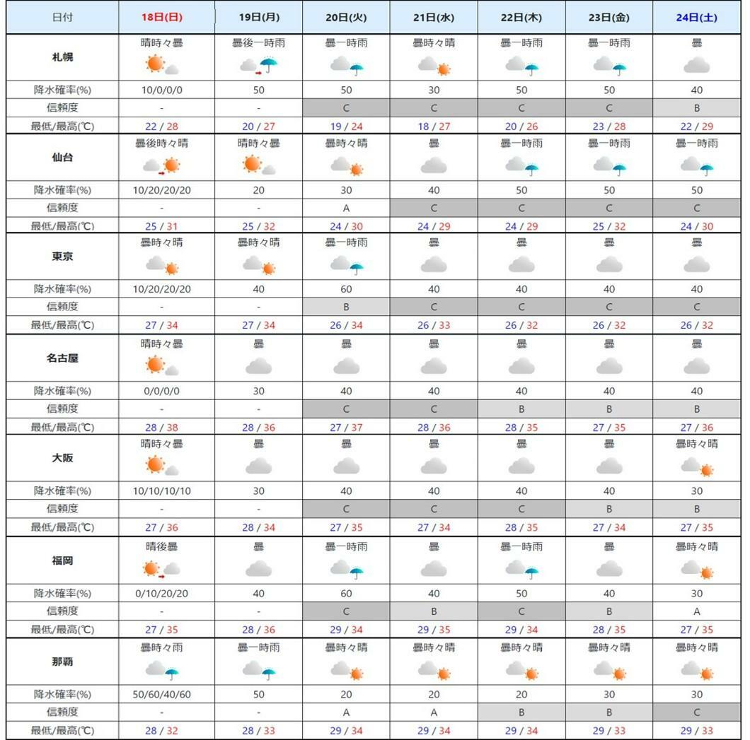 週間予報（気象庁HPを元に作成）。