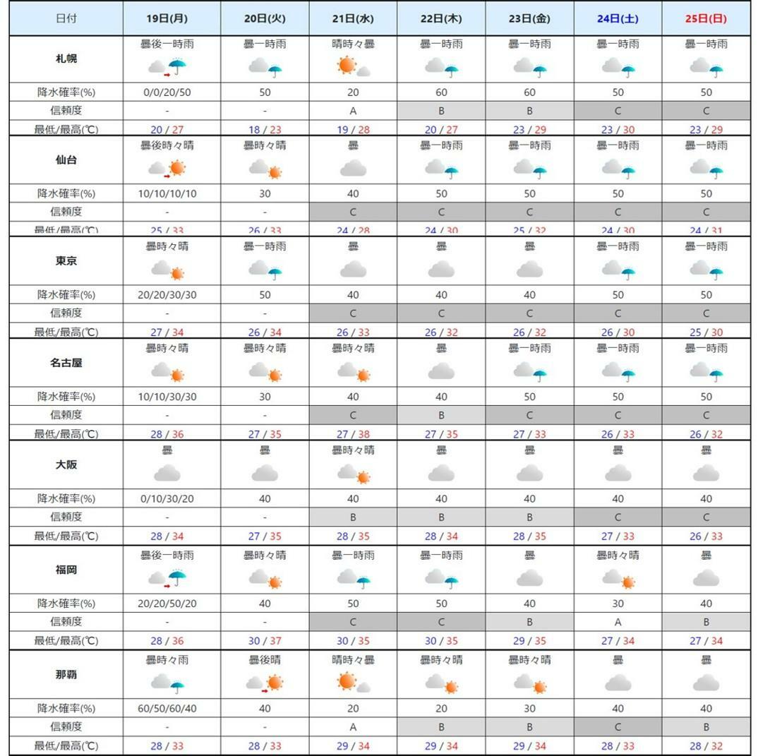 週間予報（気象庁HPを元に作成）。