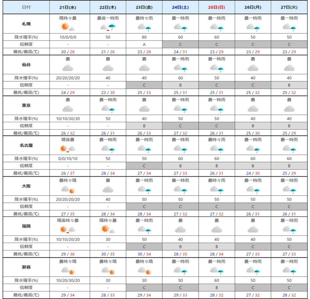 週間予報（気象庁HPを元に作成）。