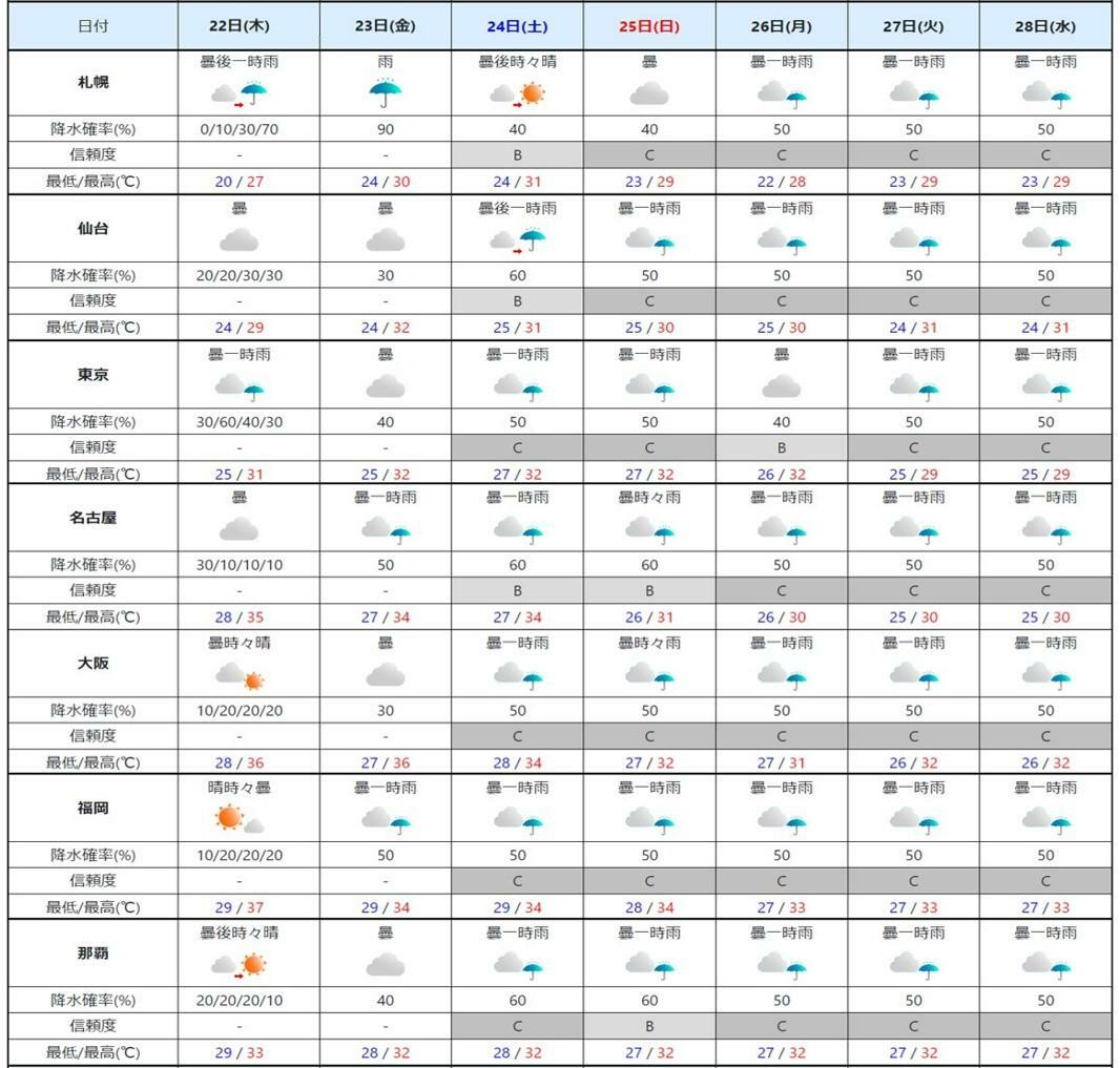 週間予報（気象庁HPを元に作成）。