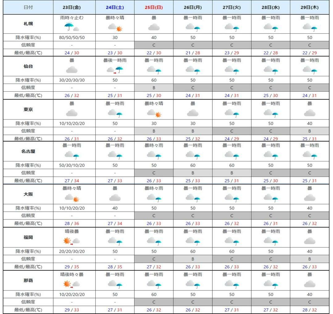 週間予報（気象庁HPを元に作成）。