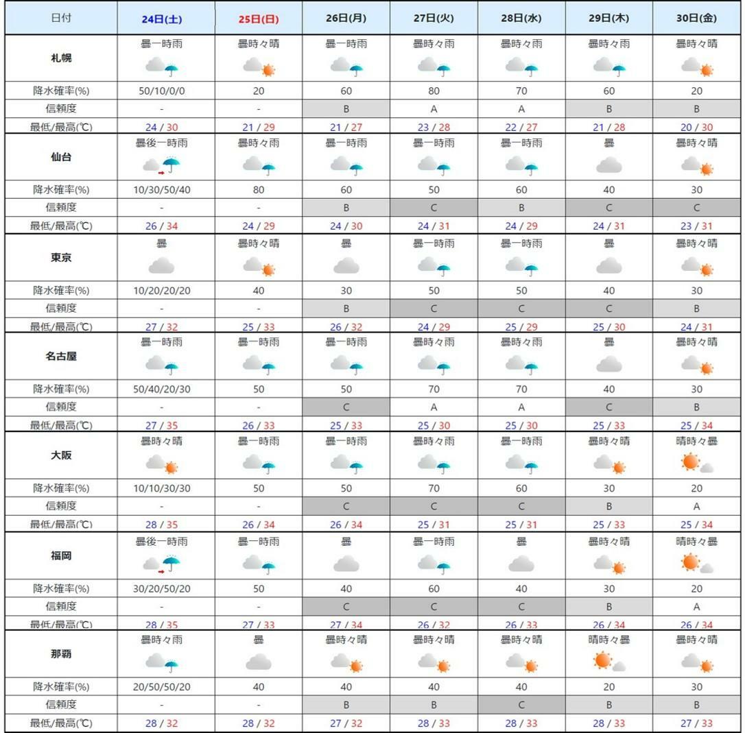 週間予報（気象庁HPを元に作成）。