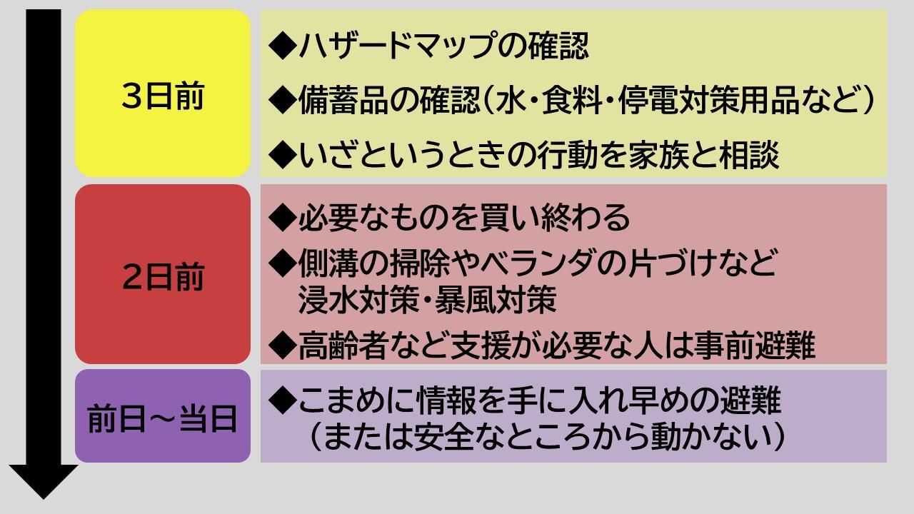 台風対策のタイムライン(筆者作成)。