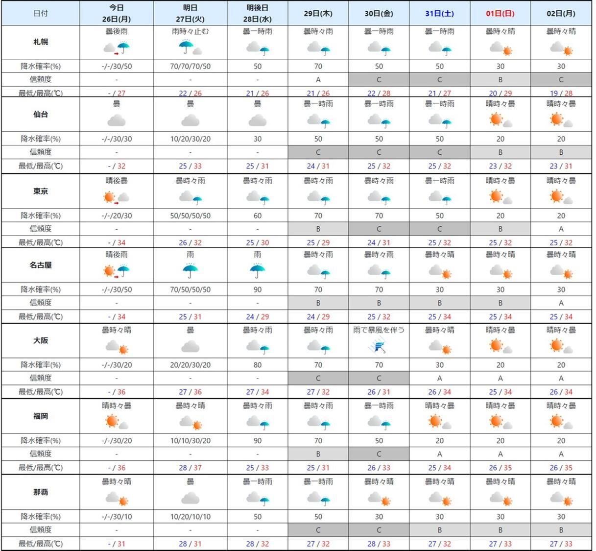 週間予報(気象庁HPを元に作成)。