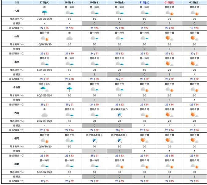 週間予報（気象庁HPを元に作成）。