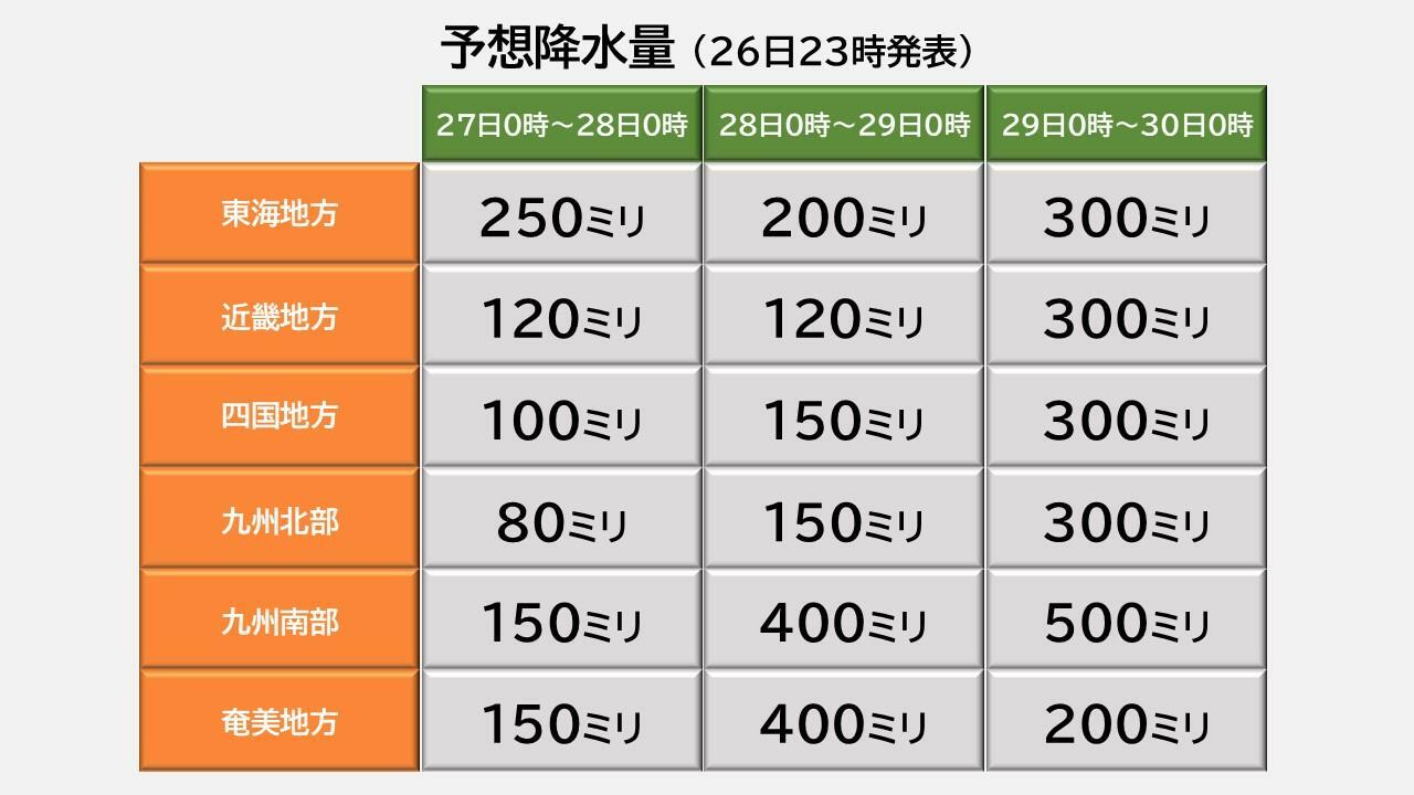 予想降水量（気象庁HPを元に作成）。