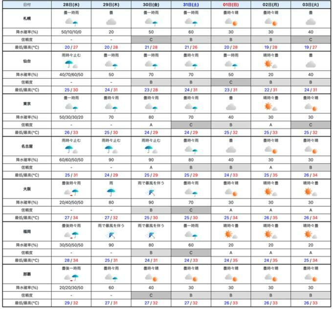 週間予報（気象庁HPを元に作成）。