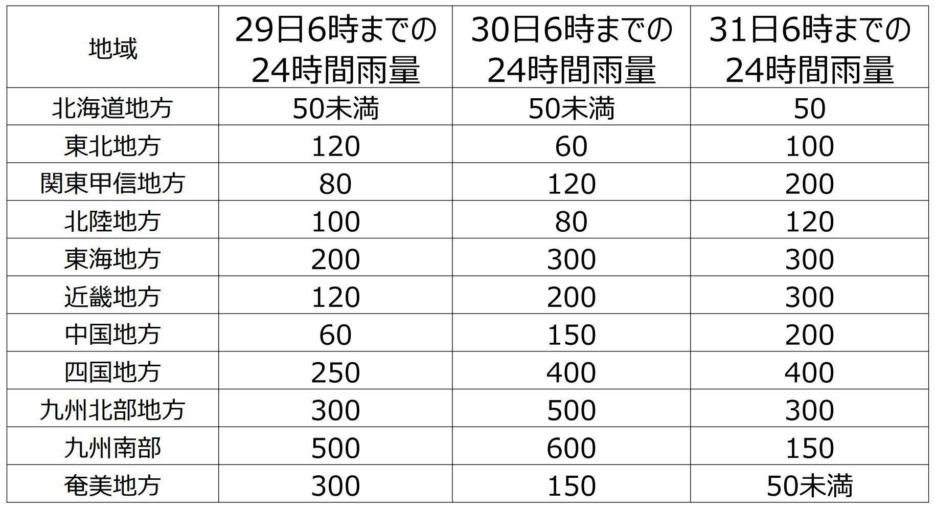 予想降水量（気象庁HPを元に作成）。単位はミリ。