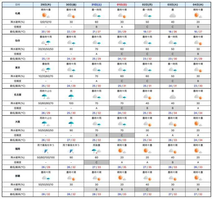 週間予報（気象庁HPを元に作成）。