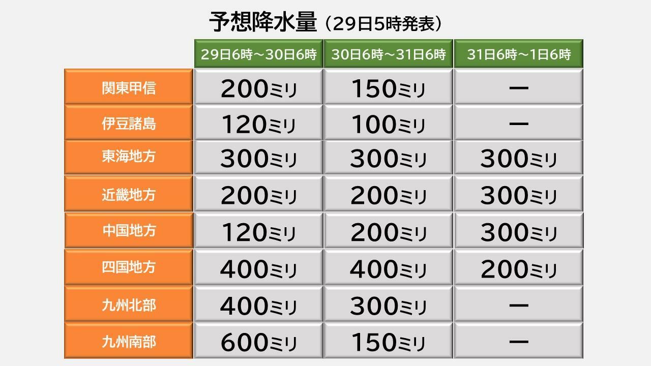 予想降水量（気象庁HPを元に作成）。