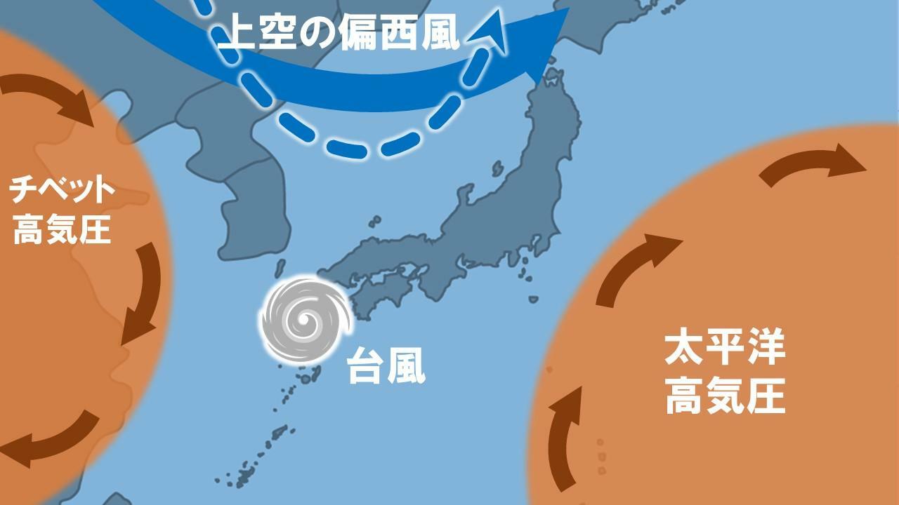 東西から高気圧に挟まれて動きが取れない台風。上空の偏西風（青い太矢印）は、気圧の谷が通過するタイミングで南に垂れ下がるように（点線）台風を迎えに来る可能性がある。