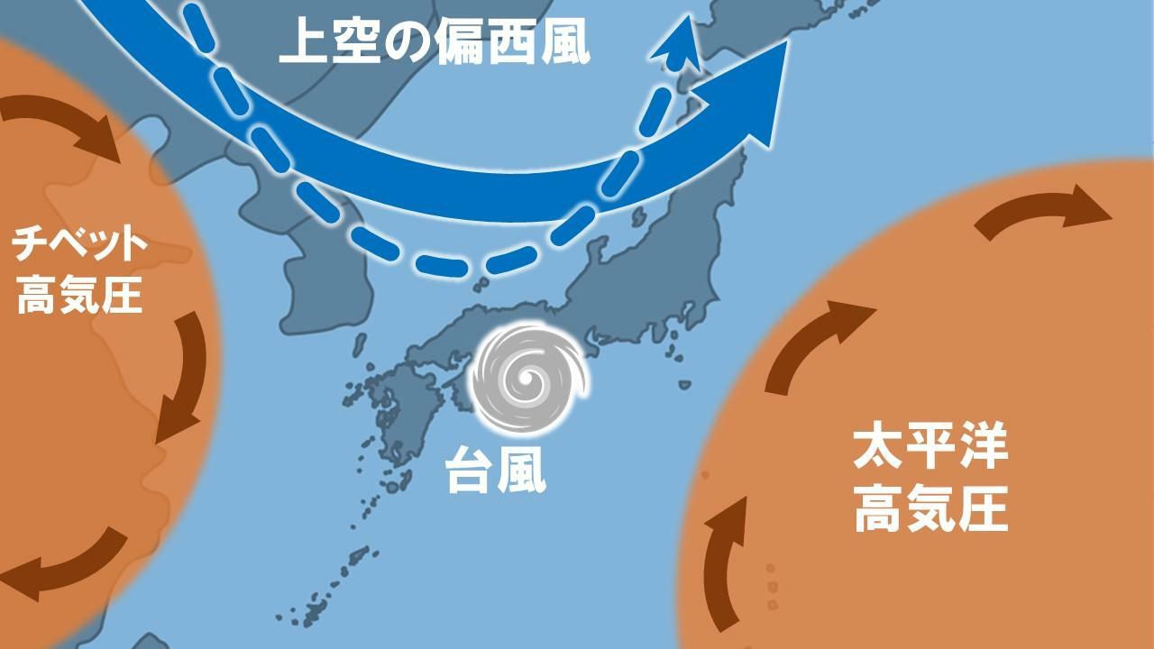 台風と気圧配置のイメージ図（筆者作成）。上空の偏西風（青い太矢印）が点線のように南に垂れ下がるタイミング（＝気圧の谷の通過時）で台風が乗れると一気に東へ進める。