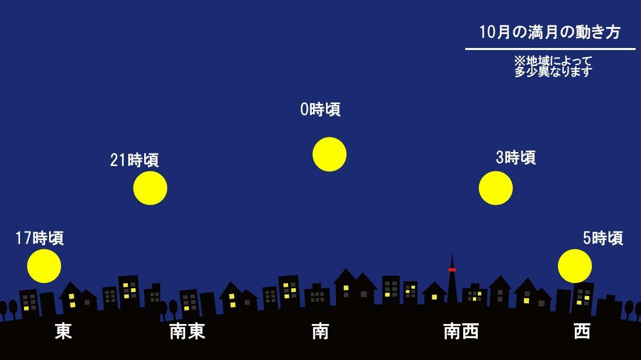 10月の満月の動き方（筆者作成）。