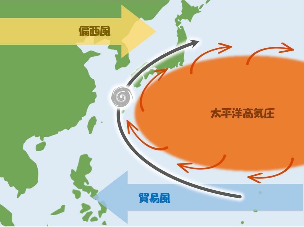 秋に台風がUターンしやすい理由（筆者作成）