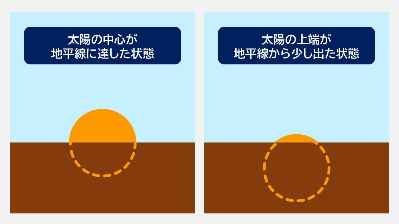 実際の「日の出」は右図の状態なので、左図の場合よりも日の出が早くなり、昼が長くなる（筆者作成）。