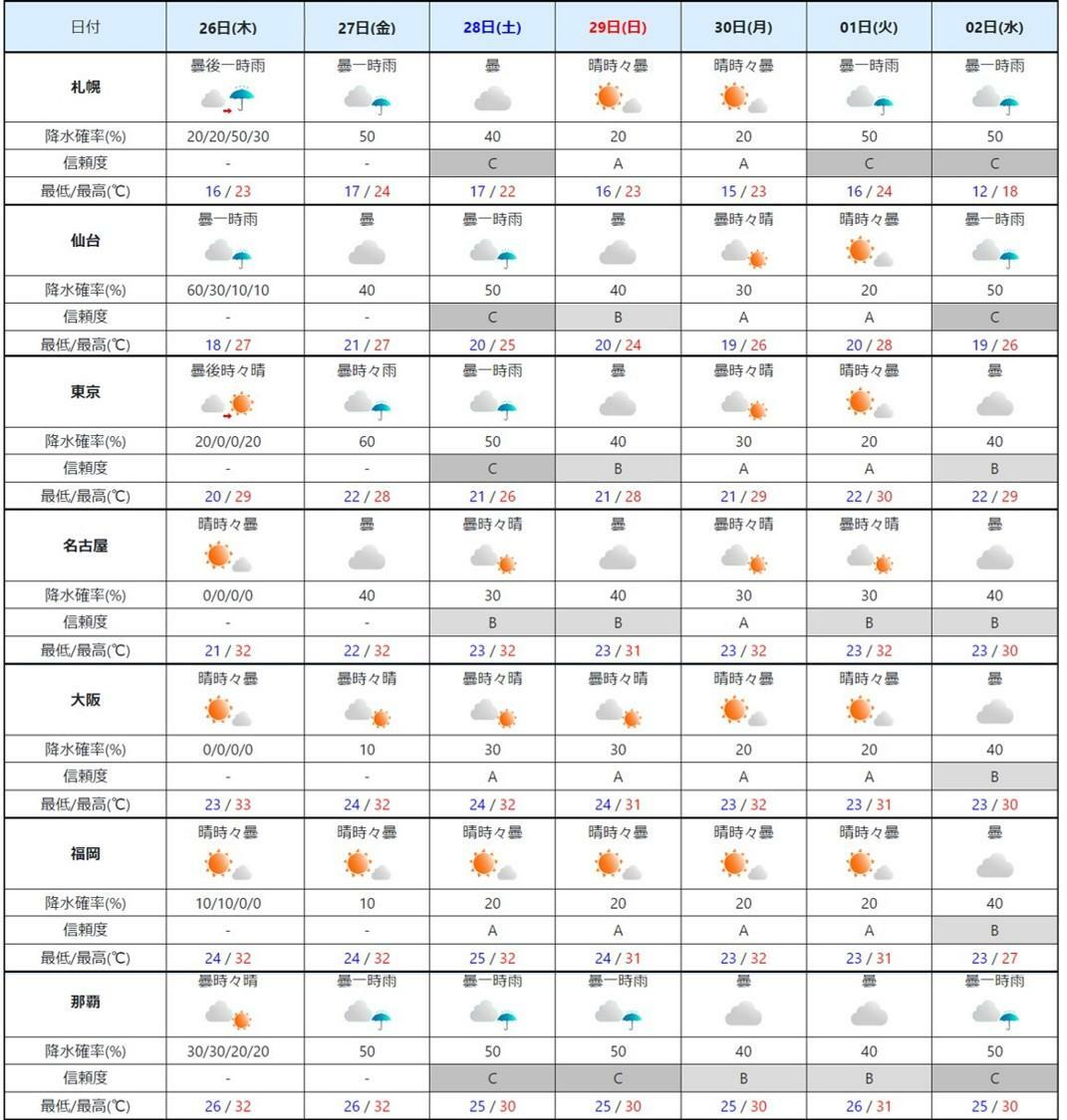 週間予報（気象庁HPを元に作成）。