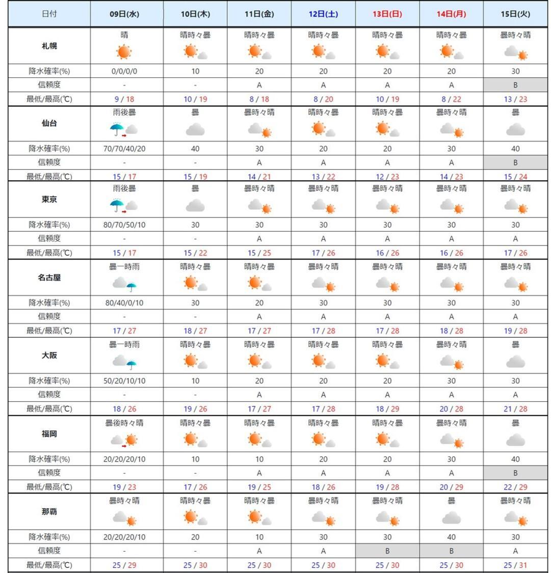 週間予報（気象庁HPを元に作成）。