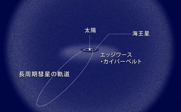 太陽系と彗星の軌道のイメージ（クレジット：国立天文台）。周期が200年未満の彗星を「短周期彗星」、200年以上を「長周期彗星」と呼び、今回の紫金山・アトラス彗星は後者にあたる。