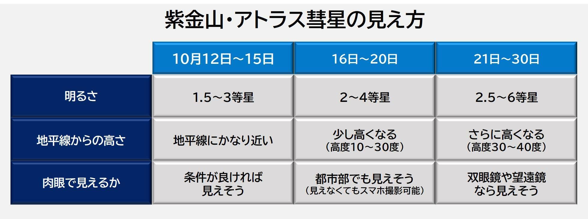 紫金山・アトラス彗星の見え方（国立天文台HPを元に筆者作成）。