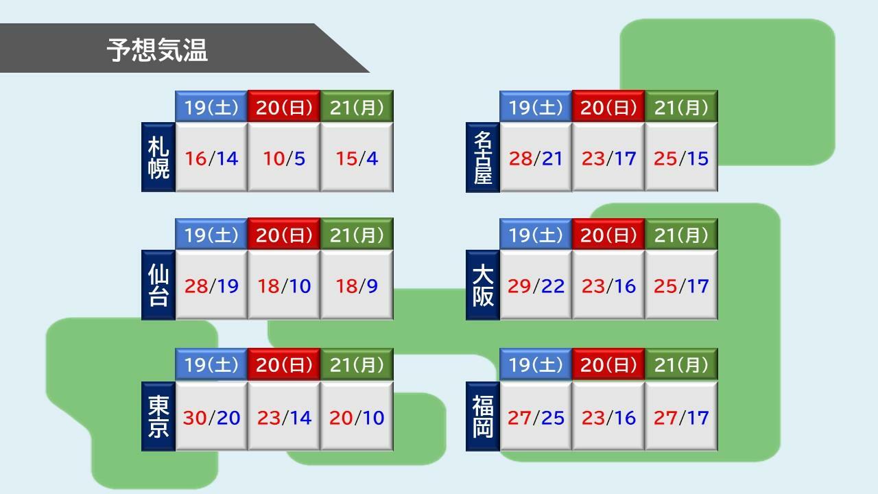 19～21日の主要都市の気温変化。気象庁HPを元に作成（19日0時時点）。