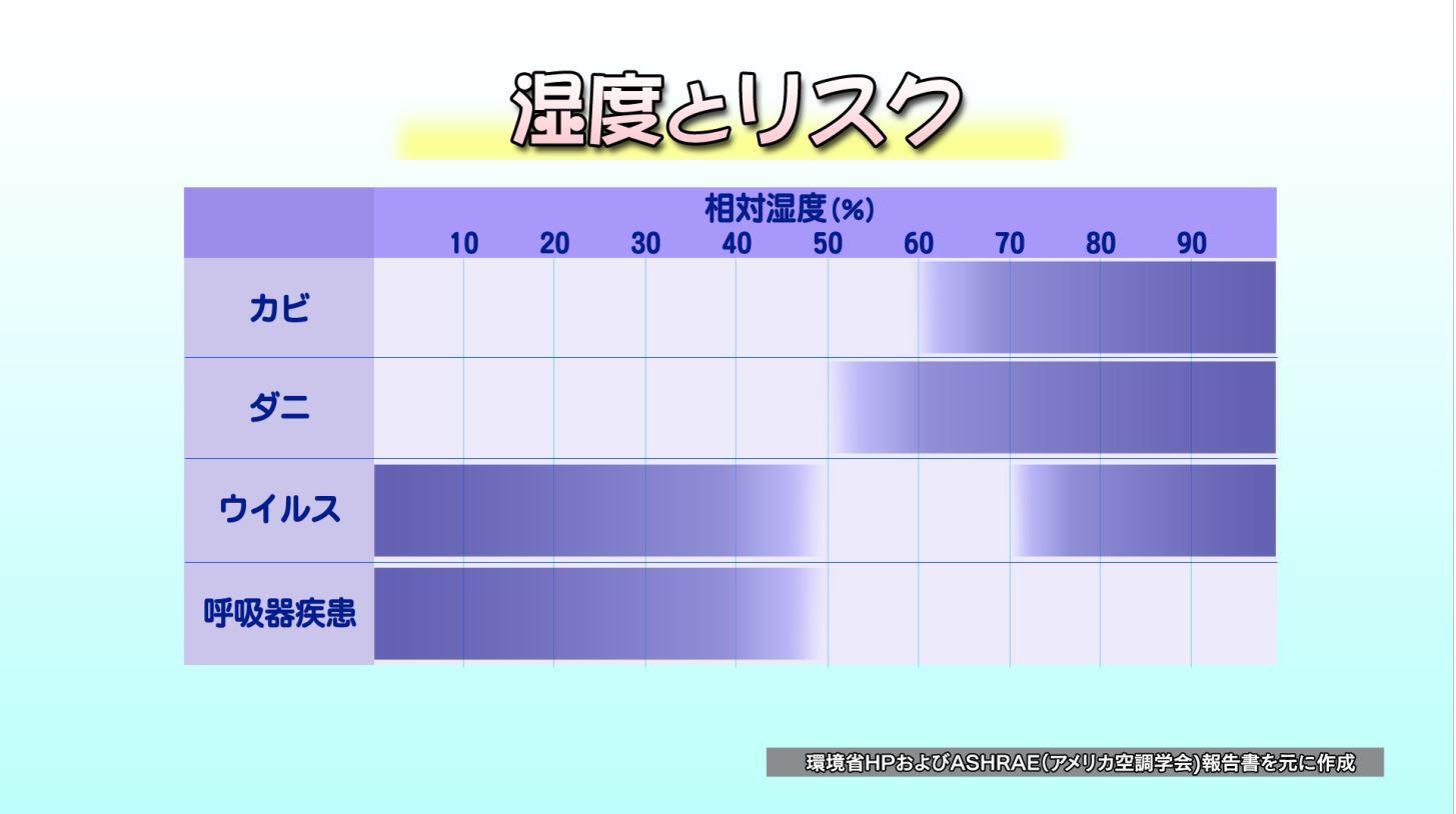 湿度と様々なリスク（筆者作成）。