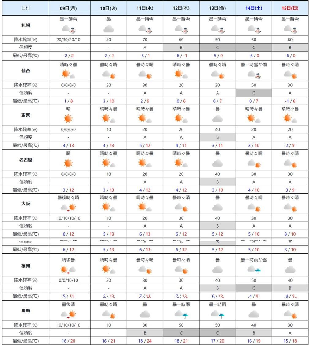 週間予報（気象庁HPを元に作成）。