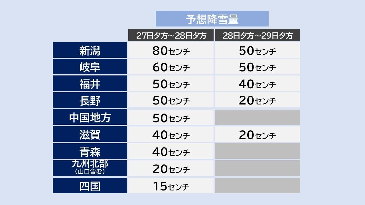 予想降雪量（気象庁HPを元に作成）。
