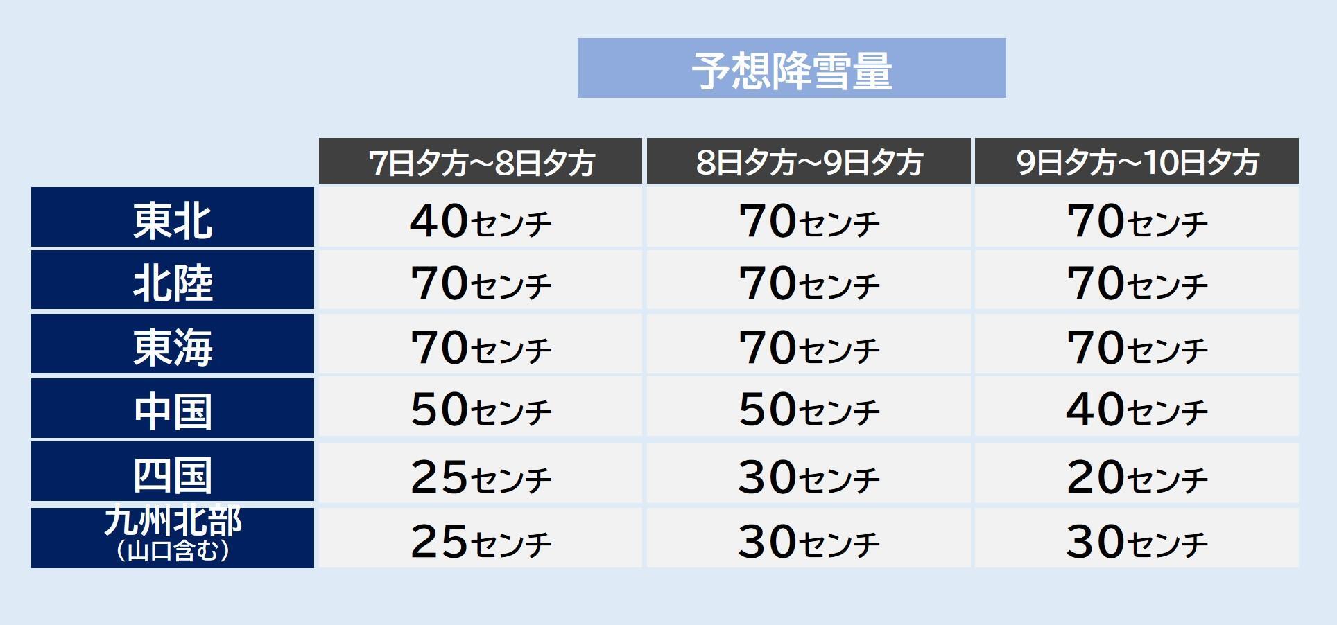 予想降雪量（気象庁HPを元に作成）。