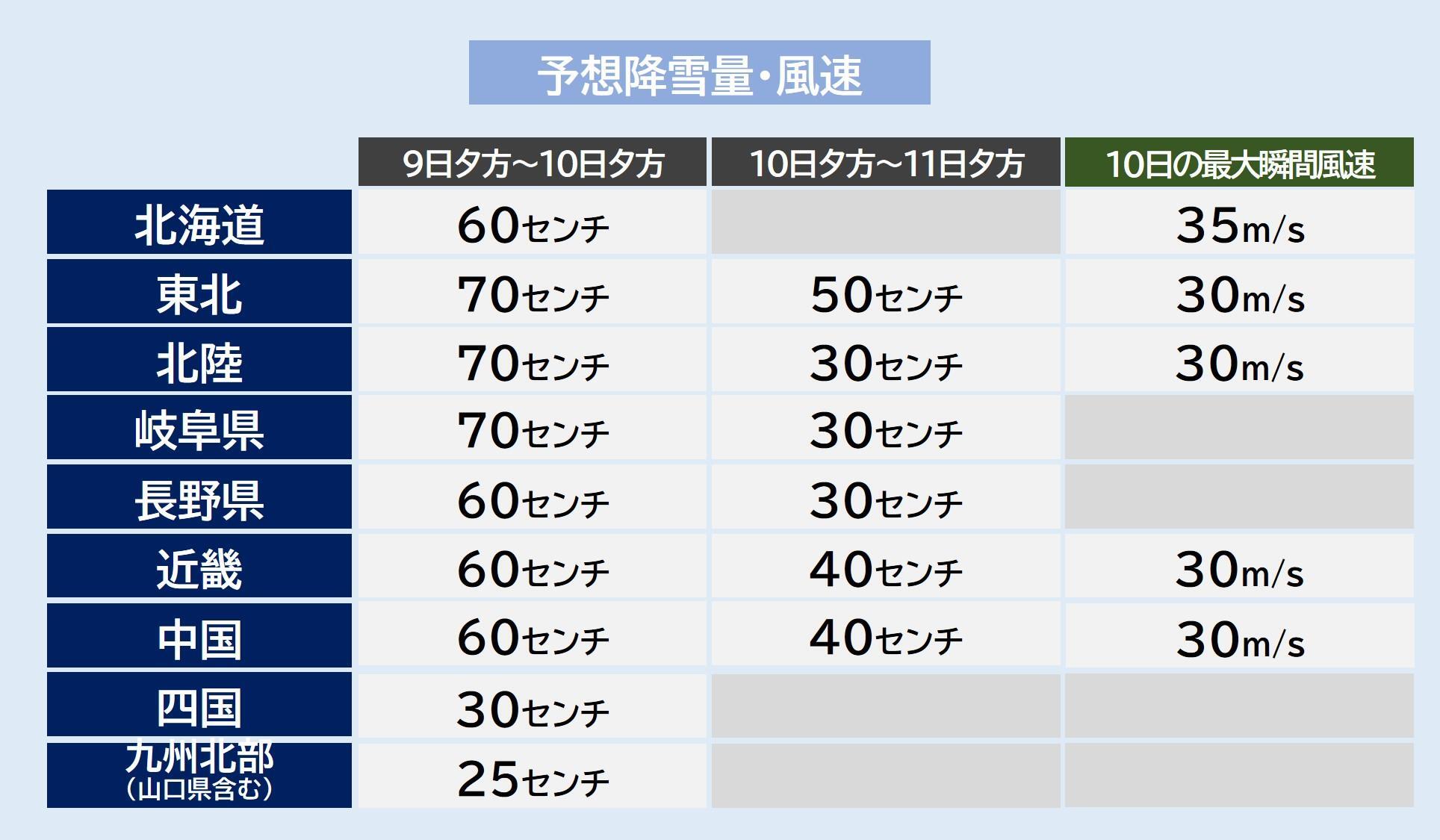 予想降雪量・予想最大瞬間風速（気象庁HPを元に作成）。