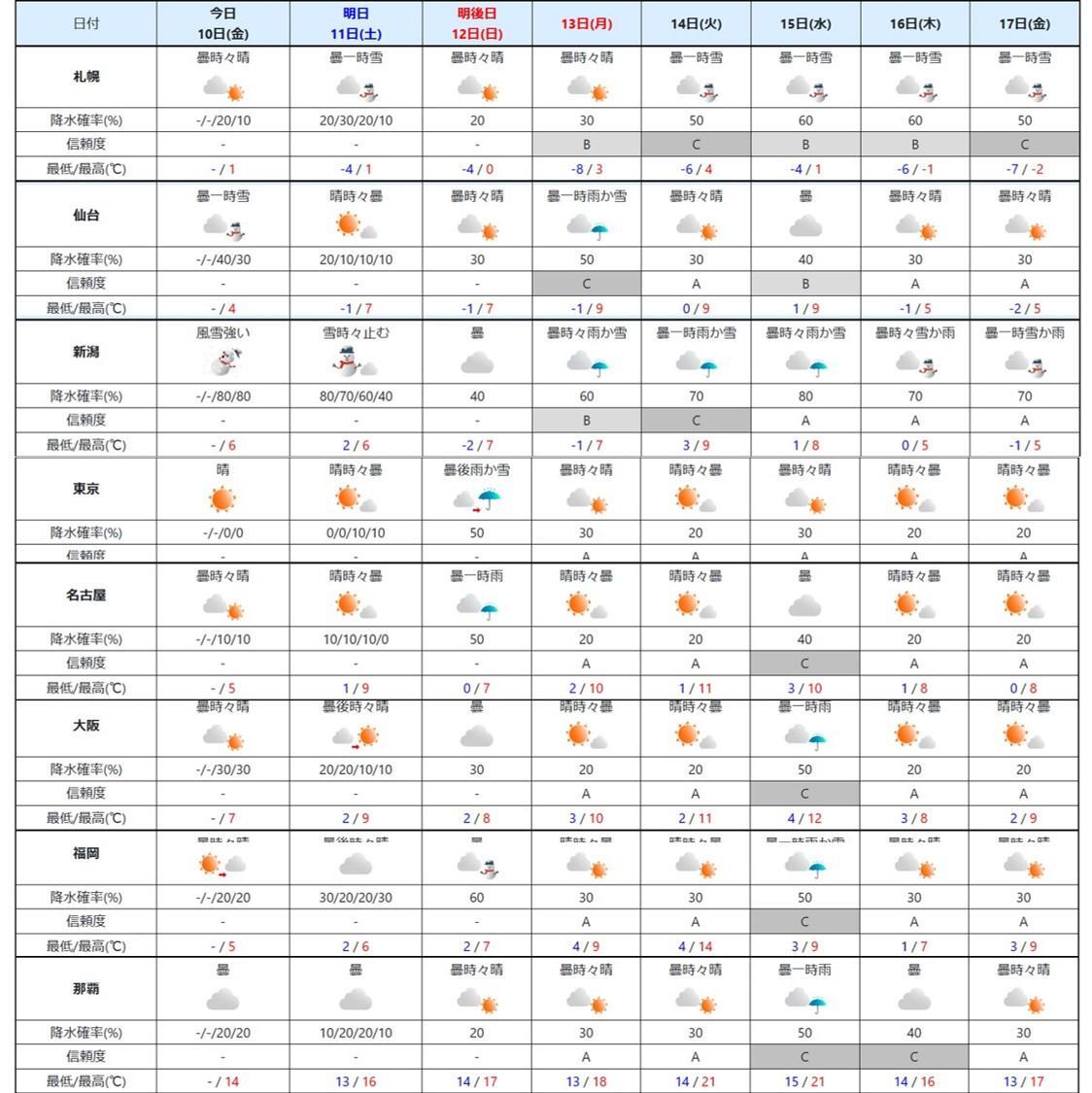 週間予報（気象庁HPを元に作成）。