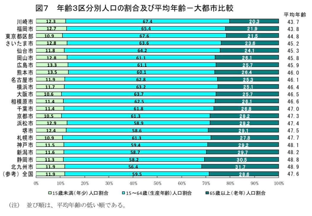 『川崎市年齢別人口（令和2年国勢調査確定値による）－令和2（2020）年10月1日現 在－』p.8