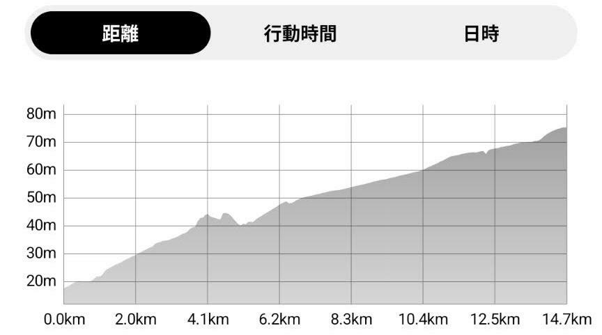 実際に歩いた約15kmの間で標高差が50mほどがあった。