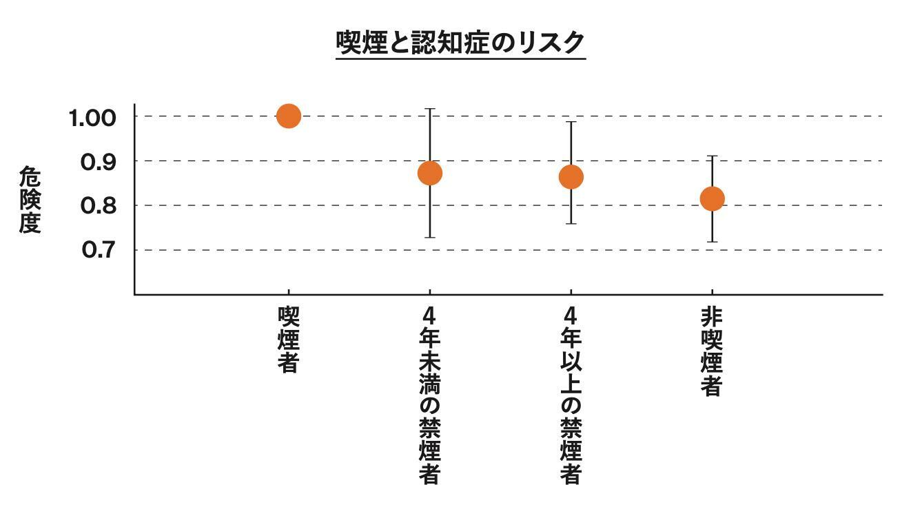 出典：あたまとからだを元気にするMCIハンドブック　国立長寿医療研究センター