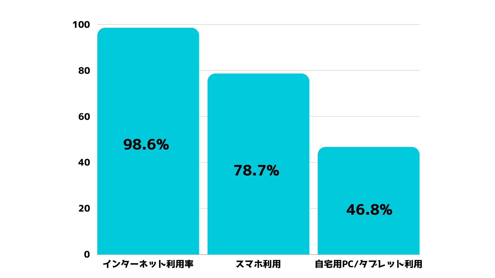 所持率は約74%】中学生にスマホはいらない？メリット・デメリットまとめ（YORI先生） - エキスパート - Yahoo!ニュース