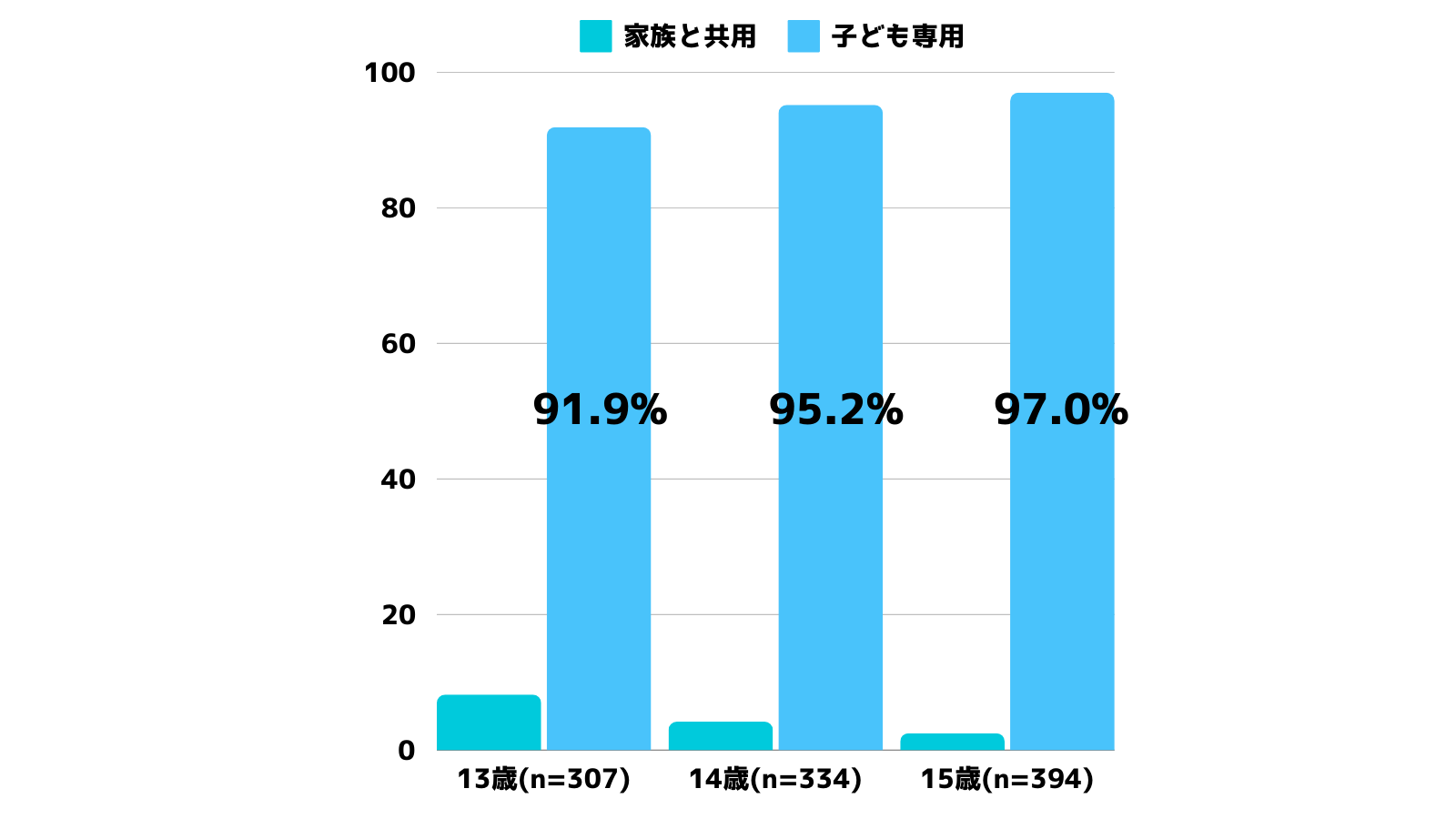 所持率は約74%】中学生にスマホはいらない？メリット・デメリットまとめ（YORI先生） - エキスパート - Yahoo!ニュース