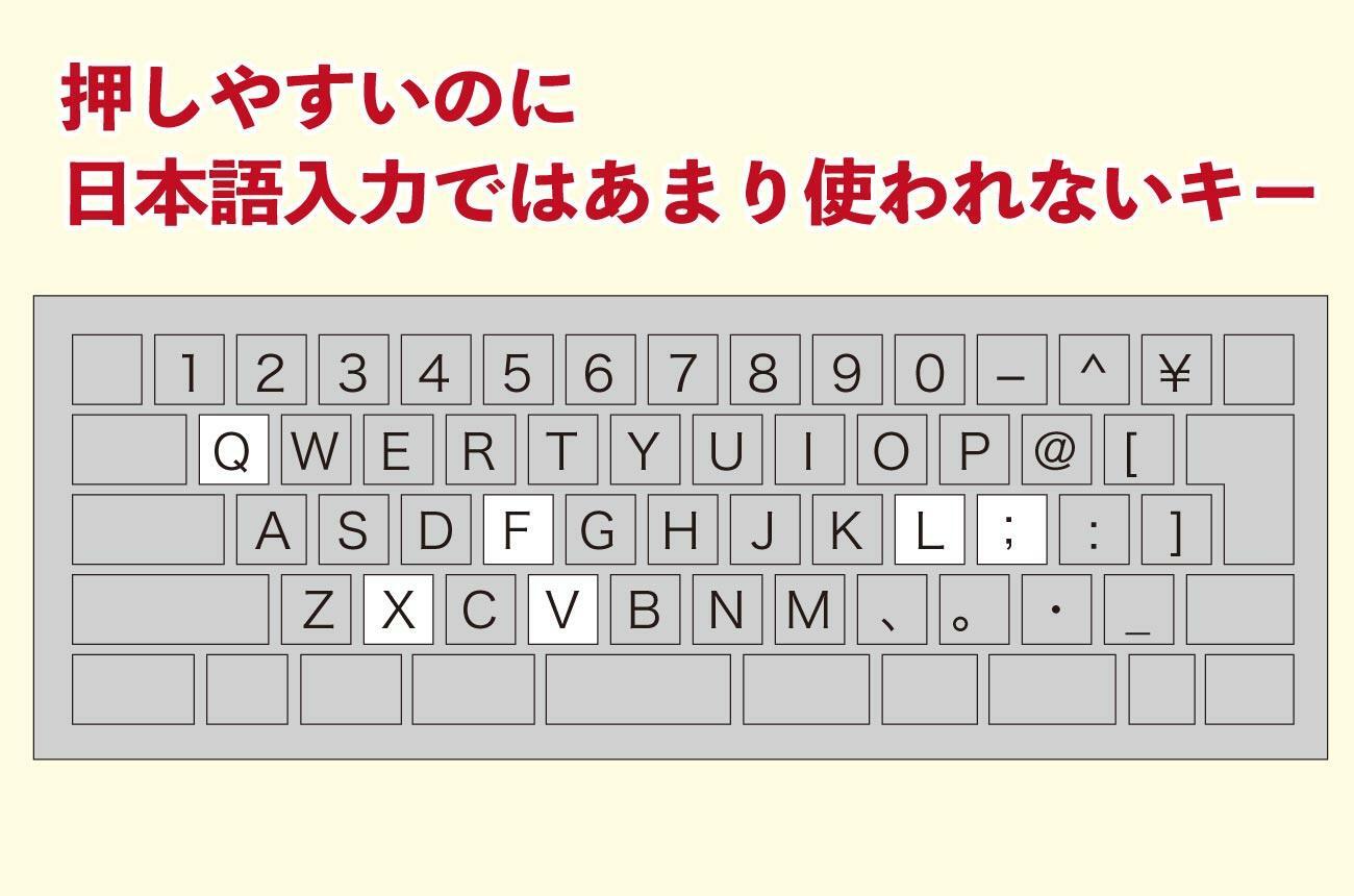 押しやすい位置にあるにもかかわらず、日本語ではあまり使われないキー