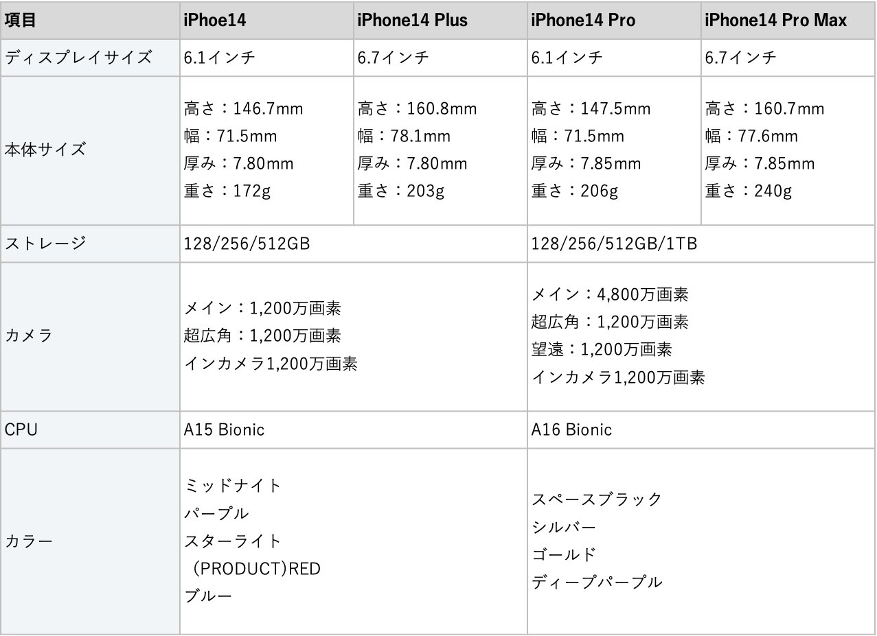 iPhone14を買った方がいいのはどんな人?(ようすけ_iPhone時短 iPhone14を買った方がいいのはどんな人?(ようすけ_iPhone時短