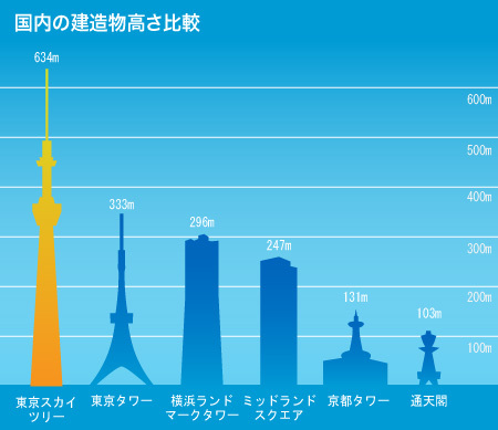 図解 数字で見る スカイツリー開業1周年 The Page Yahoo ニュース