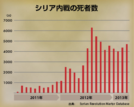 シリア内戦2年 いったい何がどうなっているの The Page Yahoo ニュース