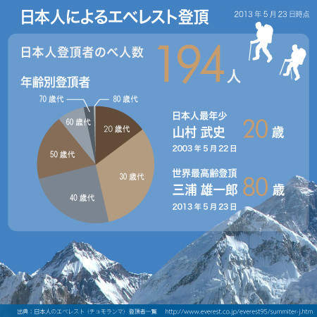 エベレスト世界初登頂から60年、なぜ登山家はこの山に魅せられるのか