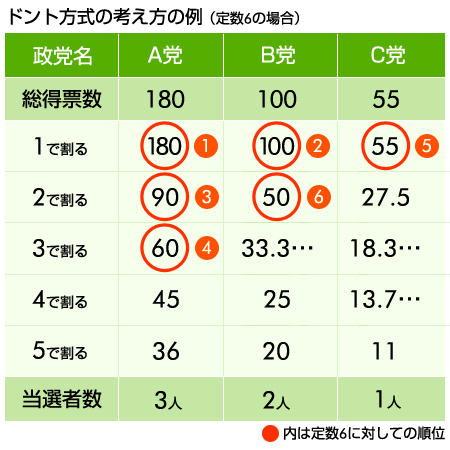 比例代表 ドント方式 って The Page Yahoo ニュース